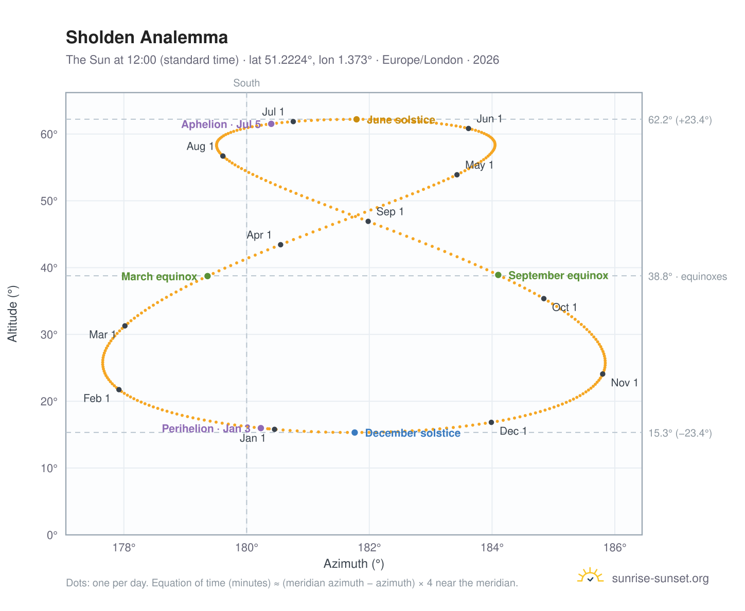 Sholden analemma chart: the Sun at 12:00 (standard time) through the year