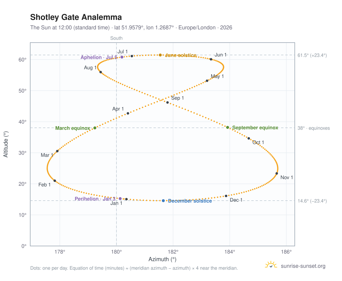 Shotley Gate analemma chart: the Sun at 12:00 (standard time) through the year