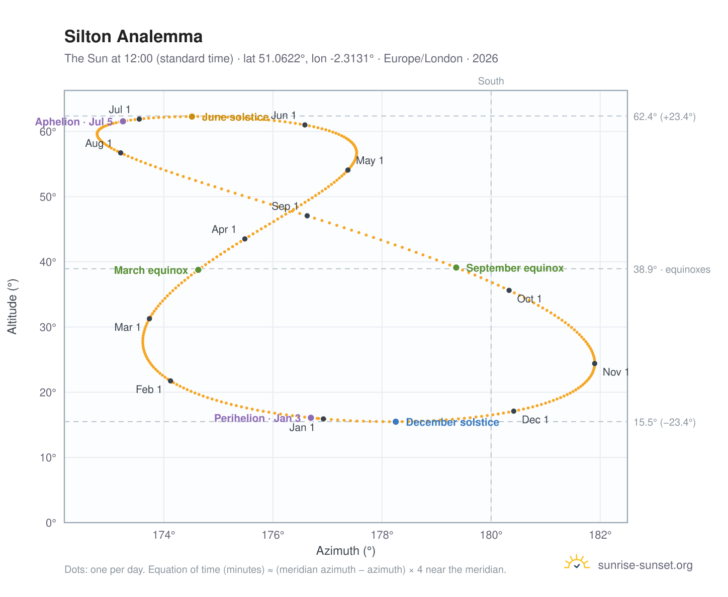 Silton analemma chart: the Sun at 12:00 (standard time) through the year