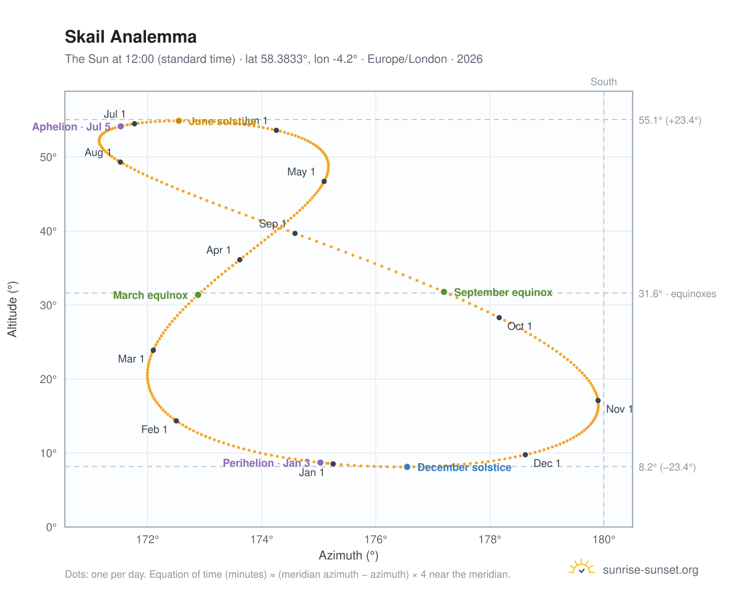 Skail analemma chart: the Sun at 12:00 (standard time) through the year