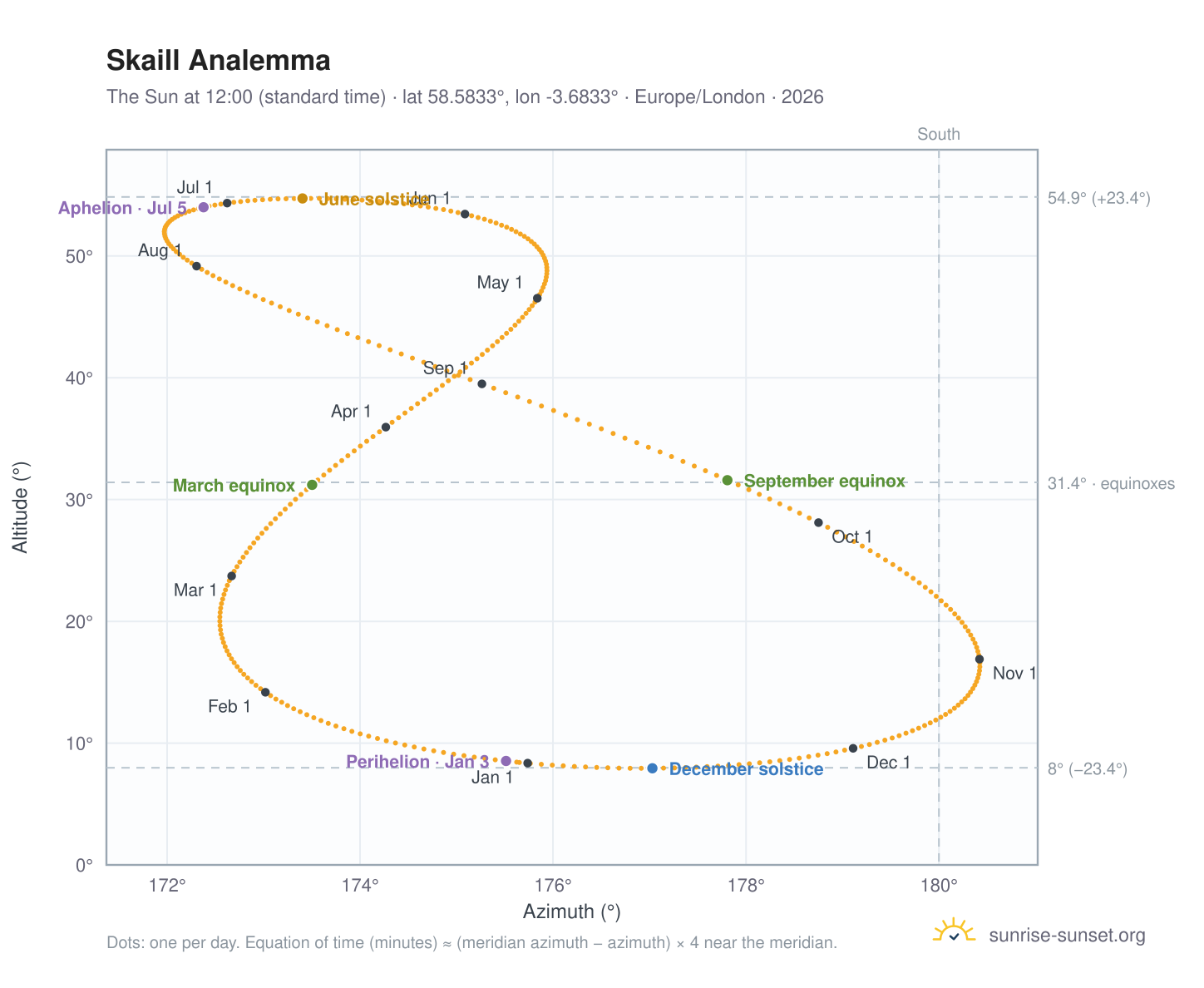 Skaill analemma chart: the Sun at 12:00 (standard time) through the year