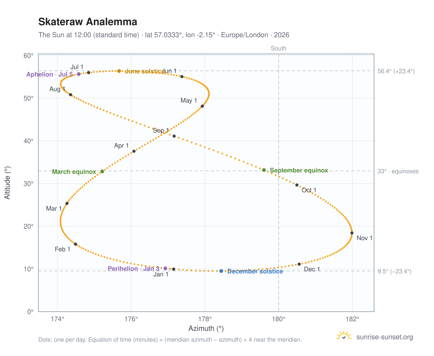 Skateraw analemma chart: the Sun at 12:00 (standard time) through the year