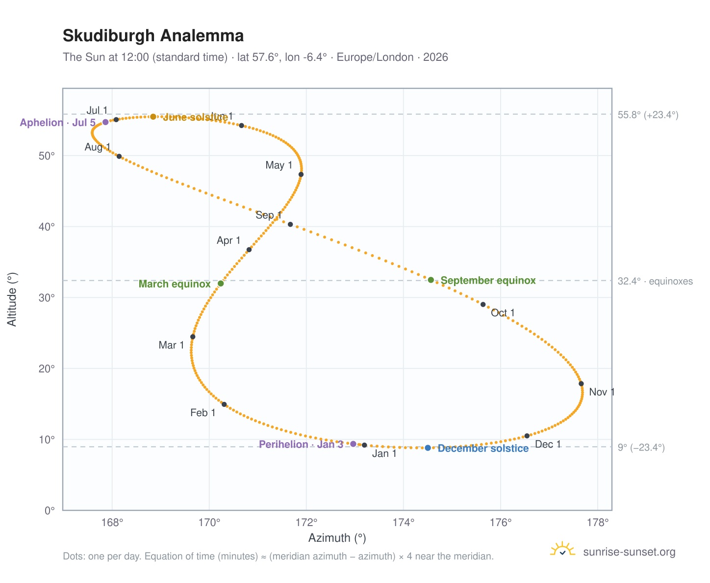 Skudiburgh analemma chart: the Sun at 12:00 (standard time) through the year