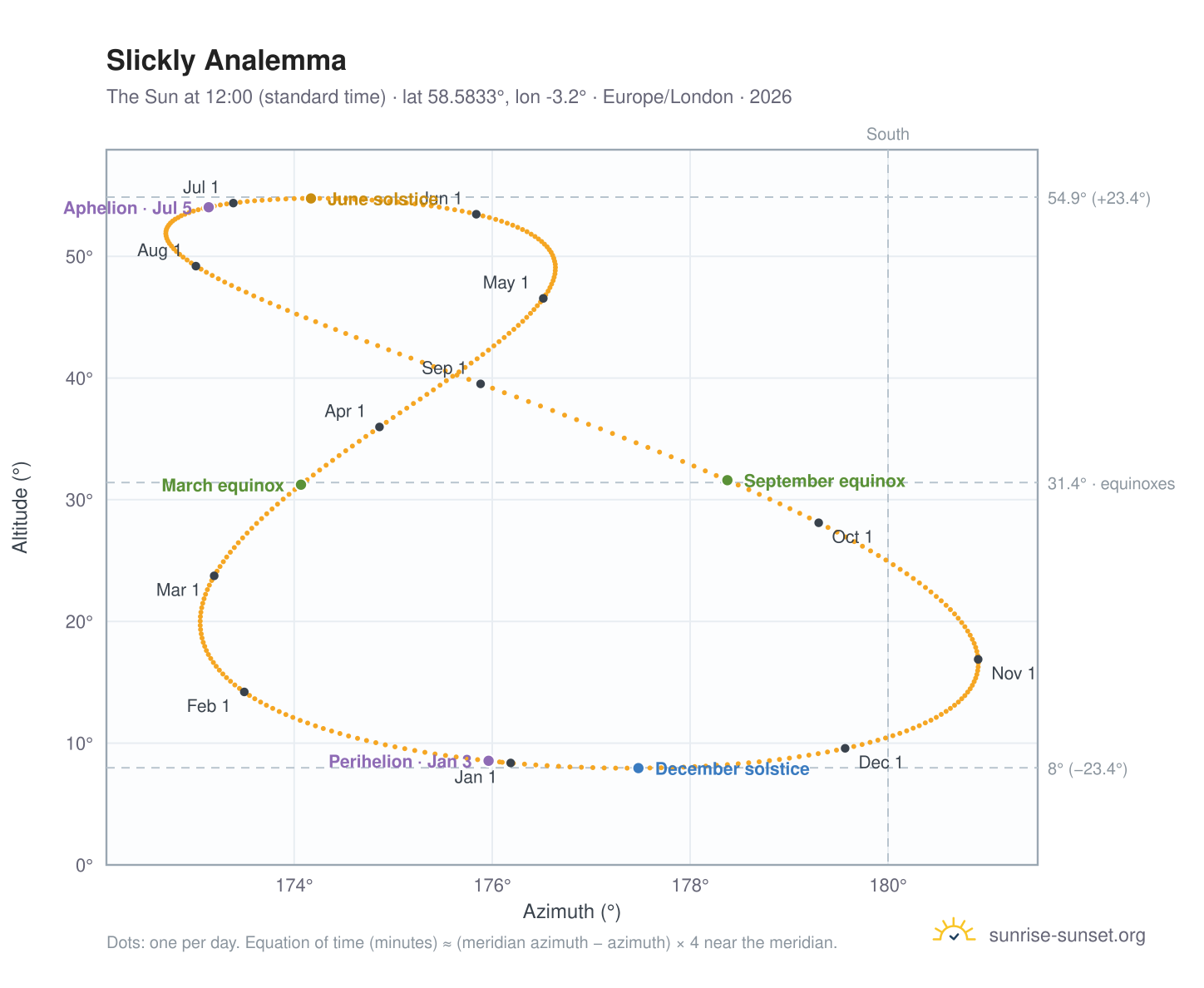 Slickly analemma chart: the Sun at 12:00 (standard time) through the year