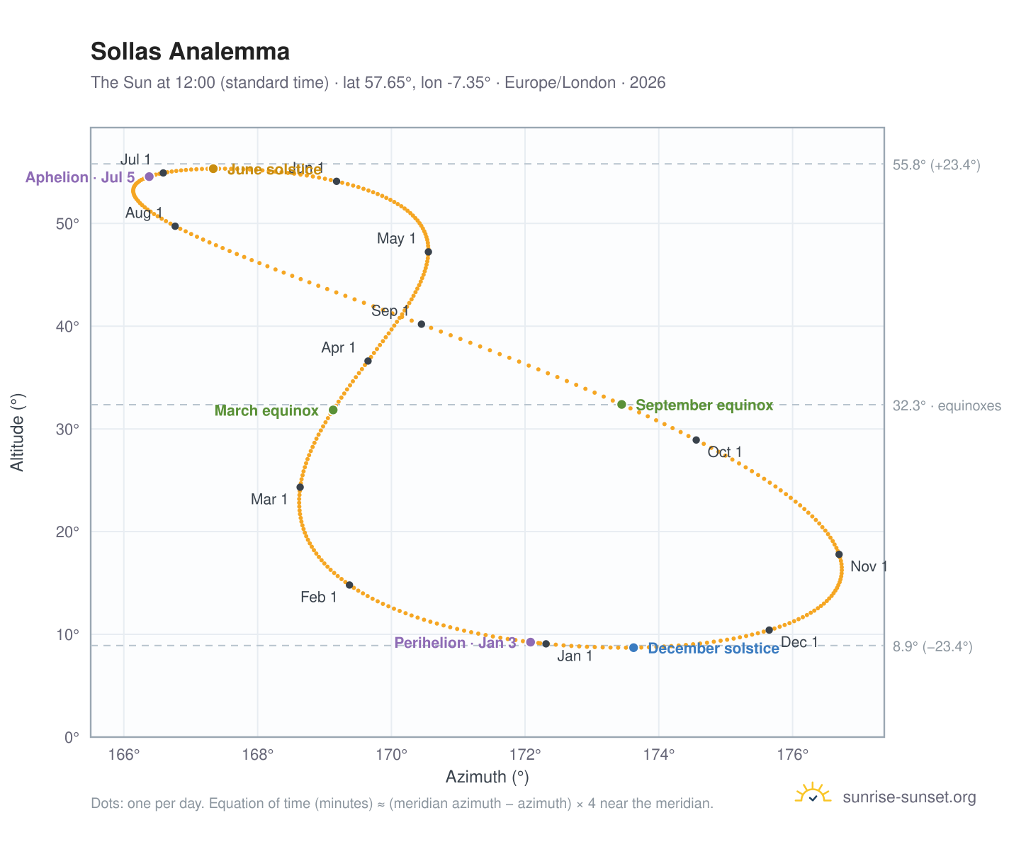 Sollas analemma chart: the Sun at 12:00 (standard time) through the year