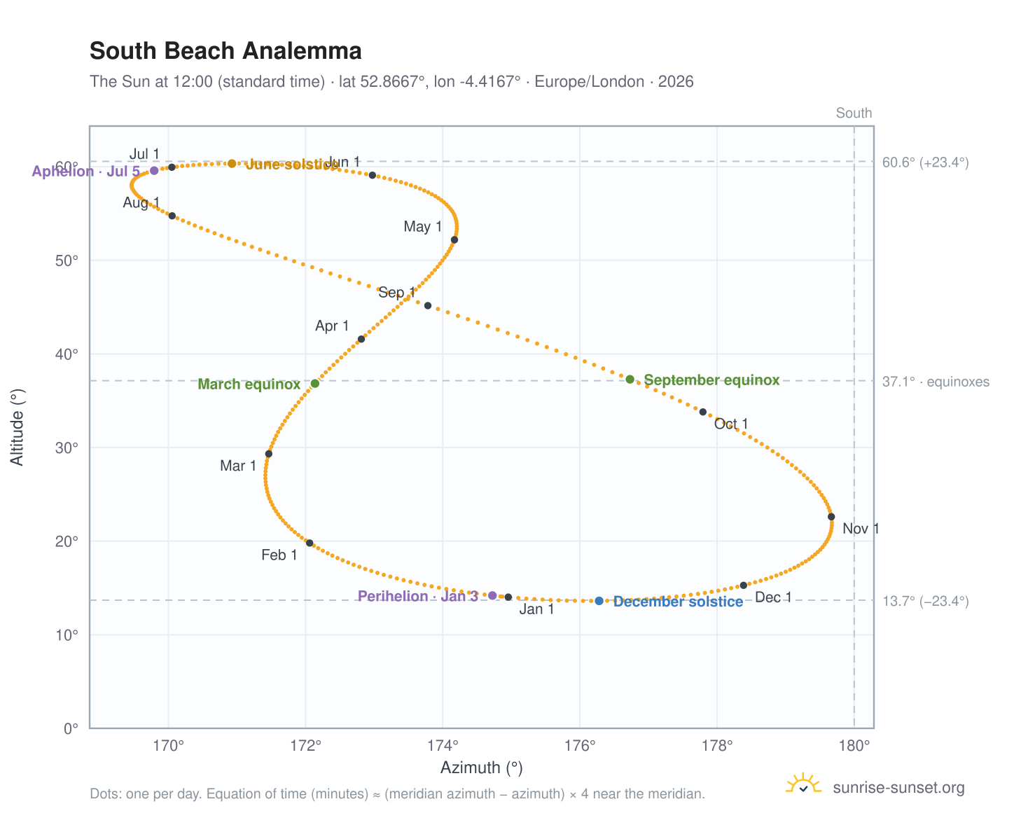 South Beach analemma chart: the Sun at 12:00 (standard time) through the year