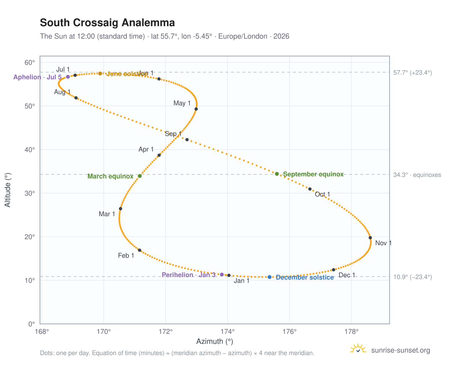 South Crossaig analemma chart: the Sun at 12:00 (standard time) through the year