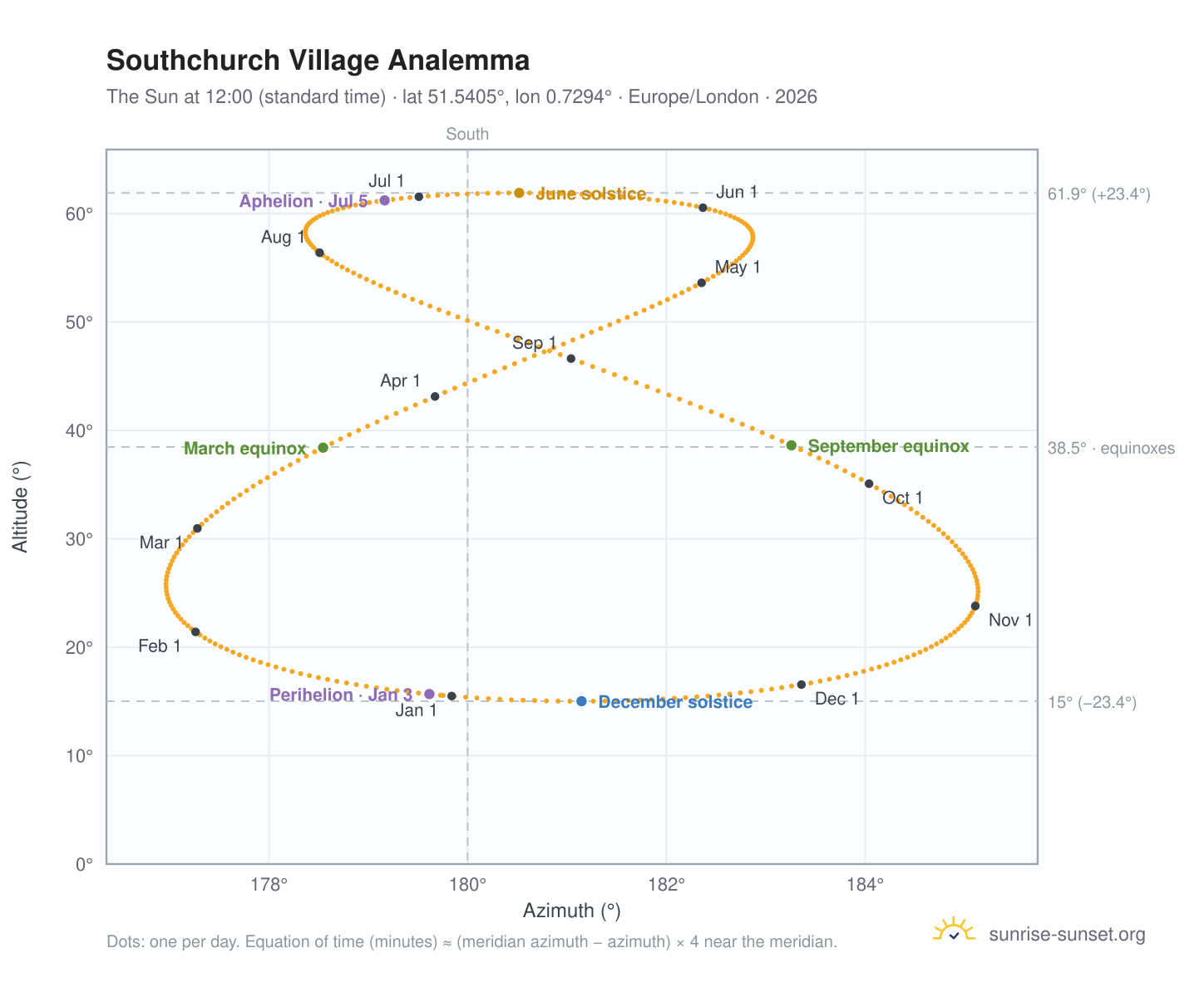 Southchurch Village analemma chart: the Sun at 12:00 (standard time) through the year