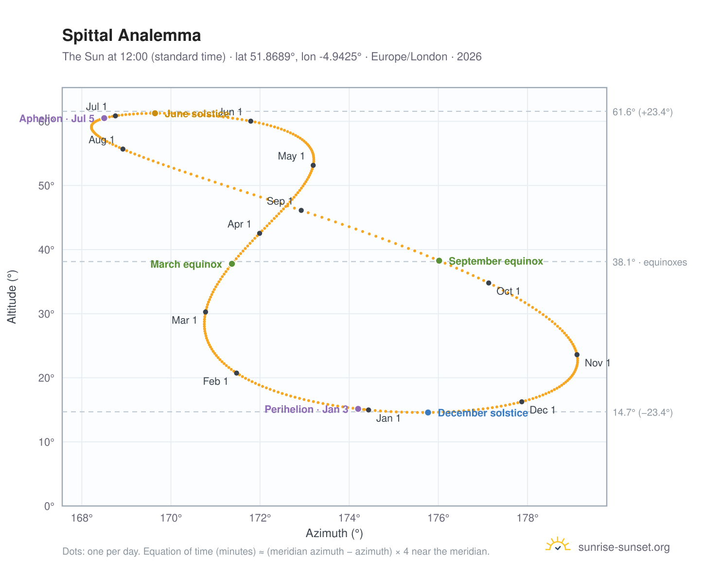 Spittal analemma chart: the Sun at 12:00 (standard time) through the year