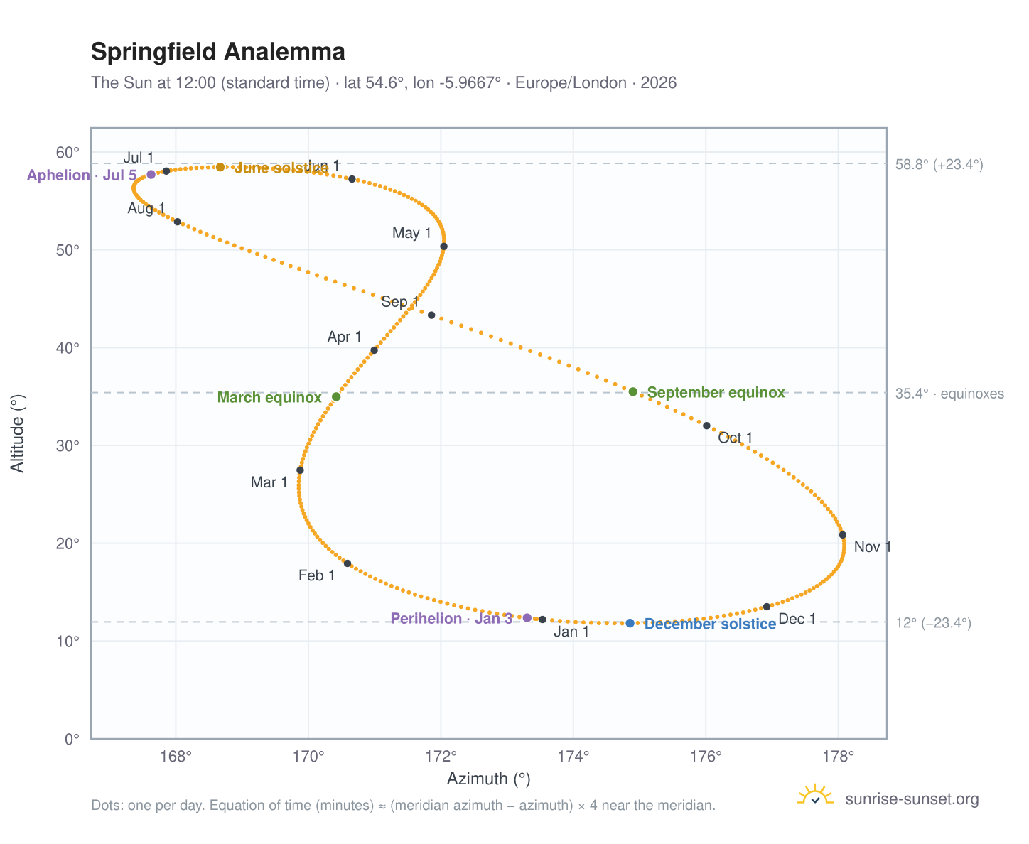 Springfield analemma chart: the Sun at 12:00 (standard time) through the year