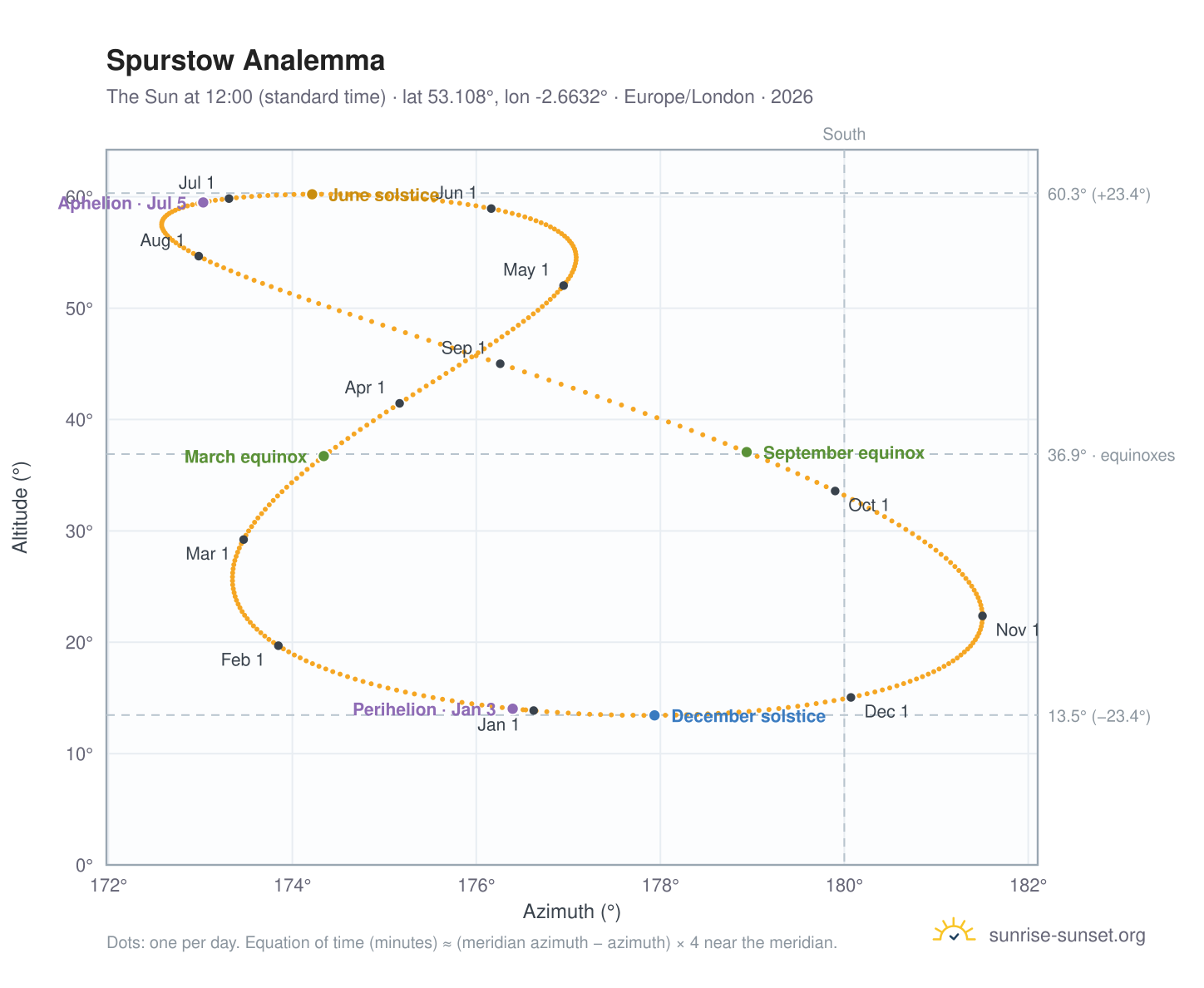 Spurstow analemma chart: the Sun at 12:00 (standard time) through the year
