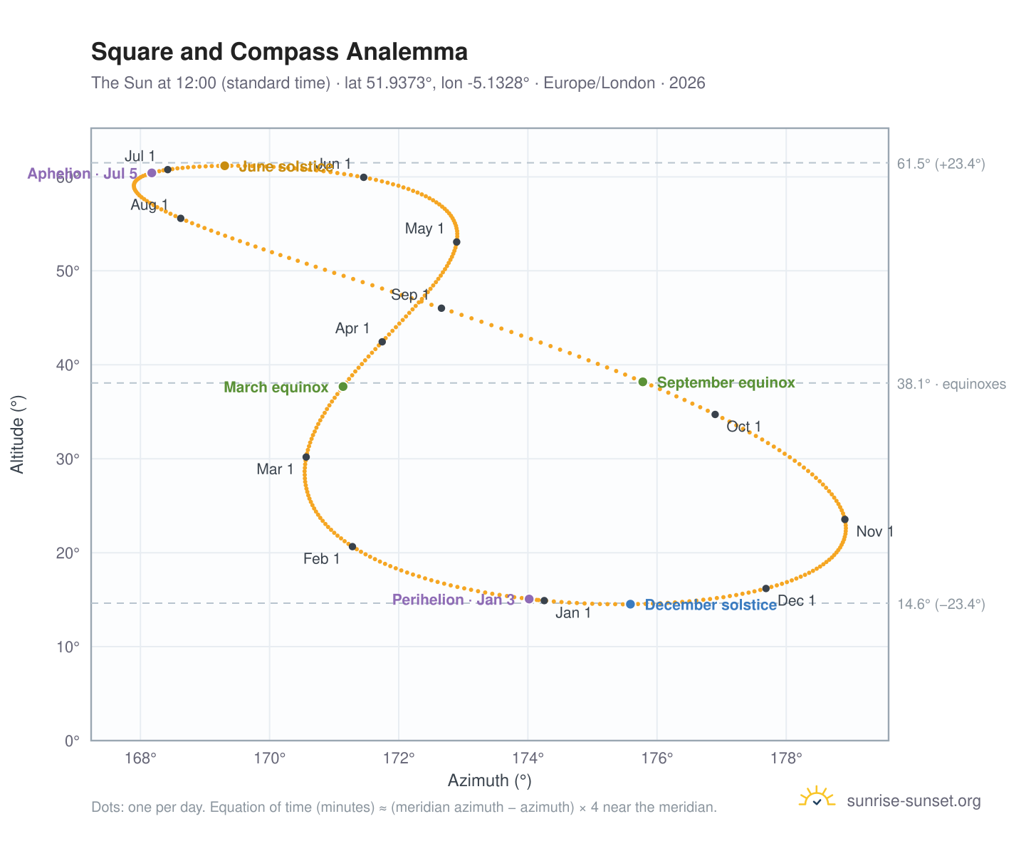 Square and Compass analemma chart: the Sun at 12:00 (standard time) through the year