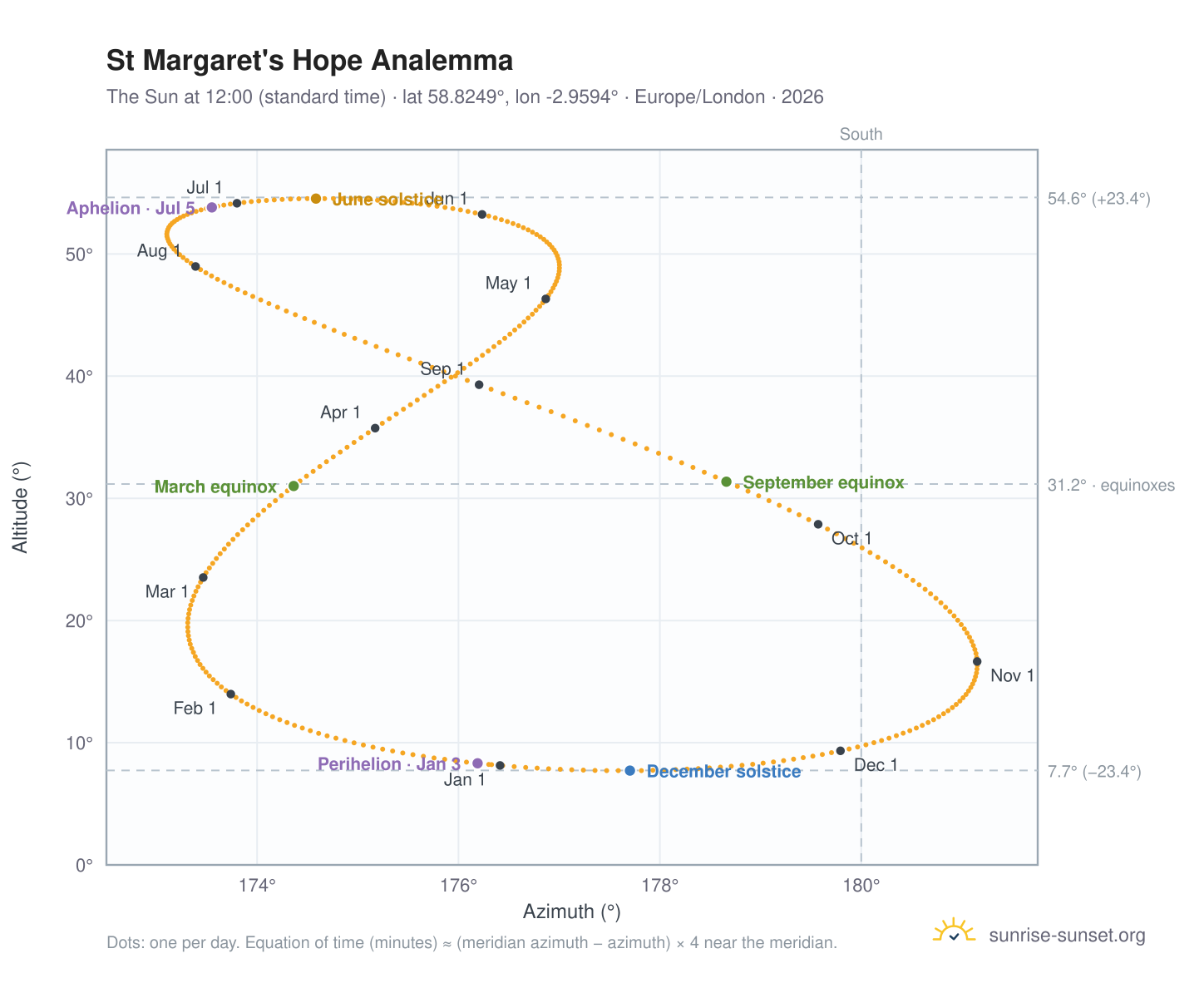 St Margaret's Hope analemma chart: the Sun at 12:00 (standard time) through the year