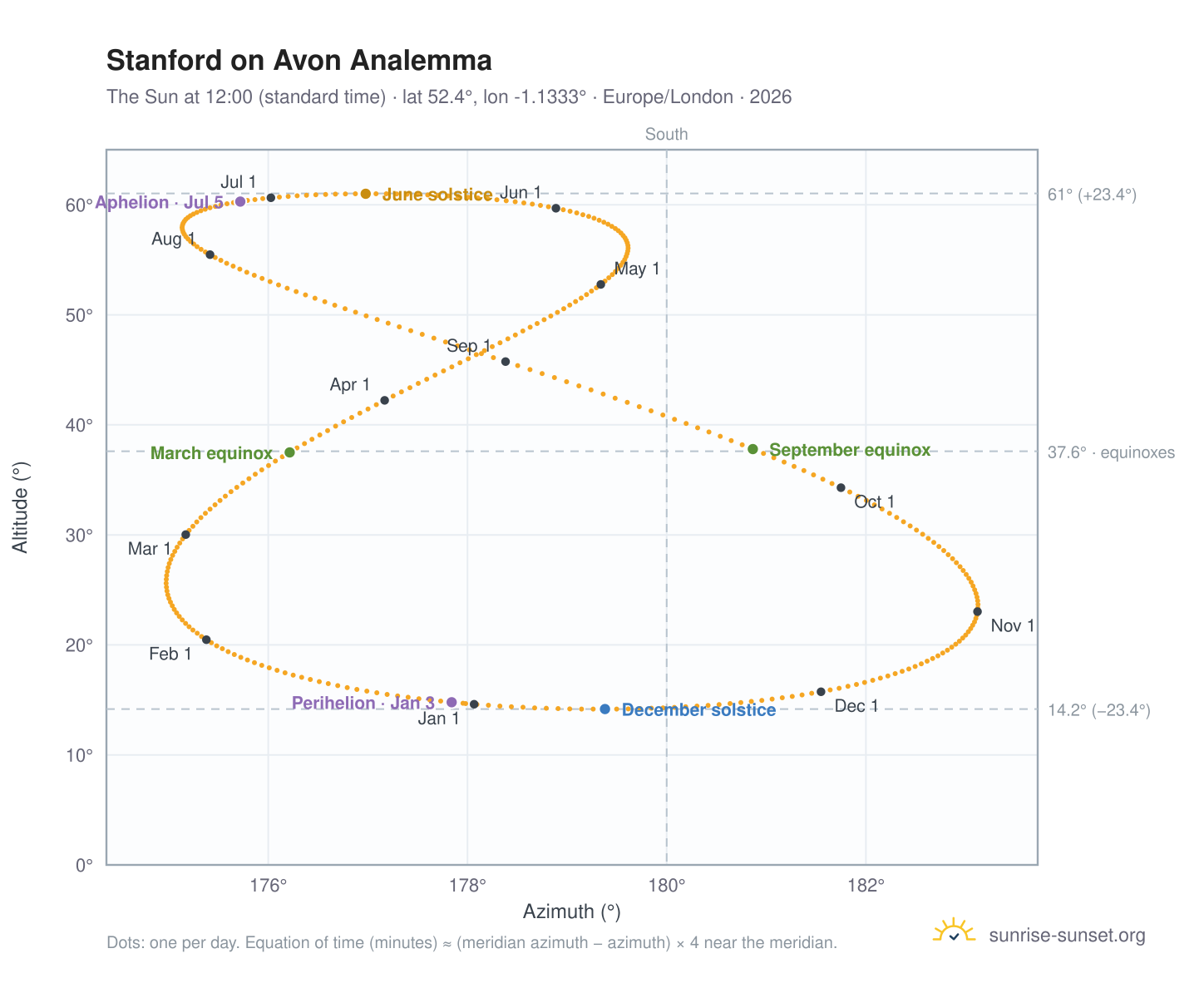 Stanford on Avon analemma chart: the Sun at 12:00 (standard time) through the year