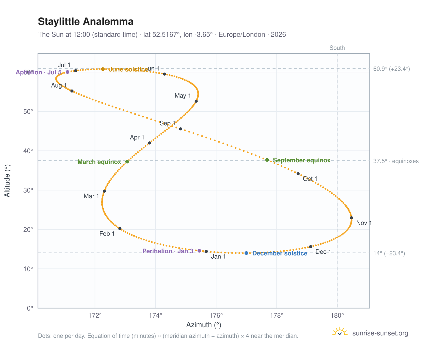 Staylittle analemma chart: the Sun at 12:00 (standard time) through the year