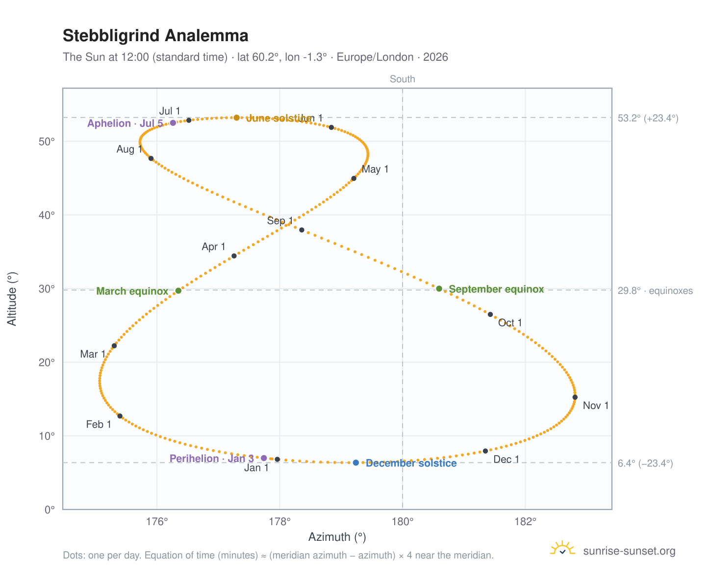Stebbligrind analemma chart: the Sun at 12:00 (standard time) through the year