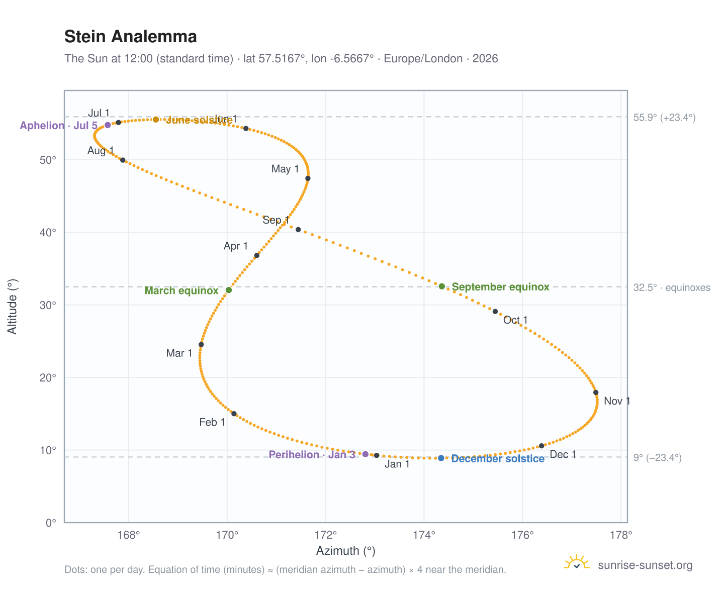 Stein analemma chart: the Sun at 12:00 (standard time) through the year
