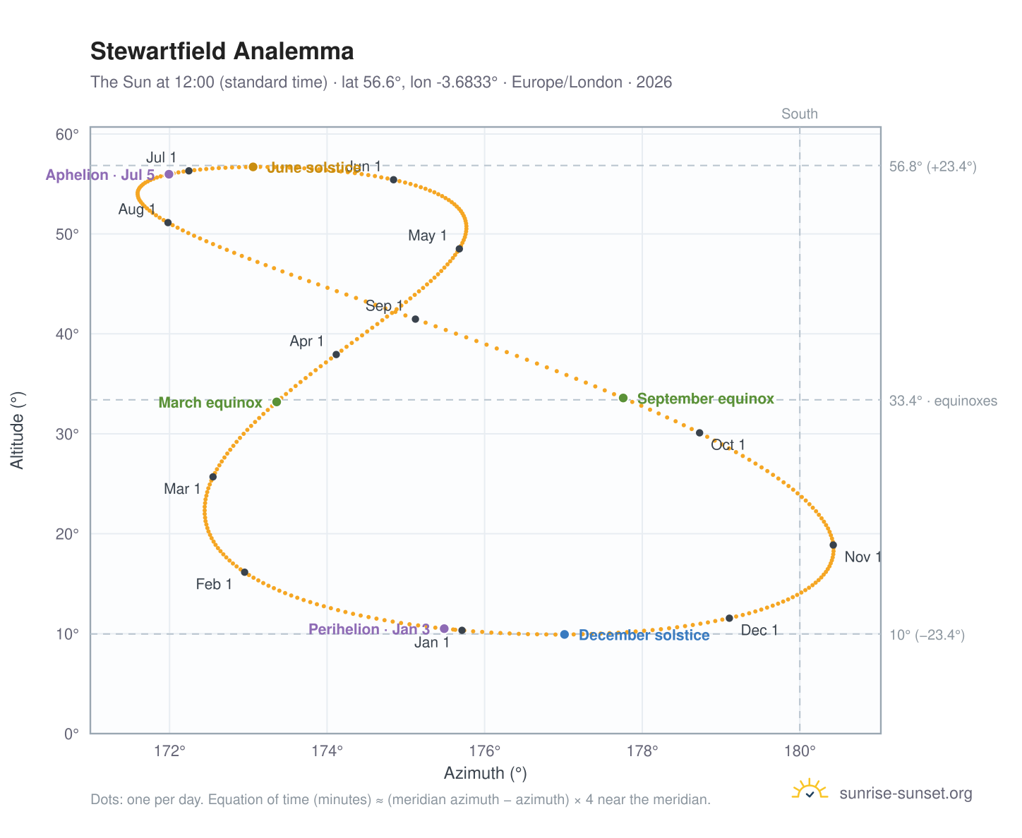 Stewartfield analemma chart: the Sun at 12:00 (standard time) through the year