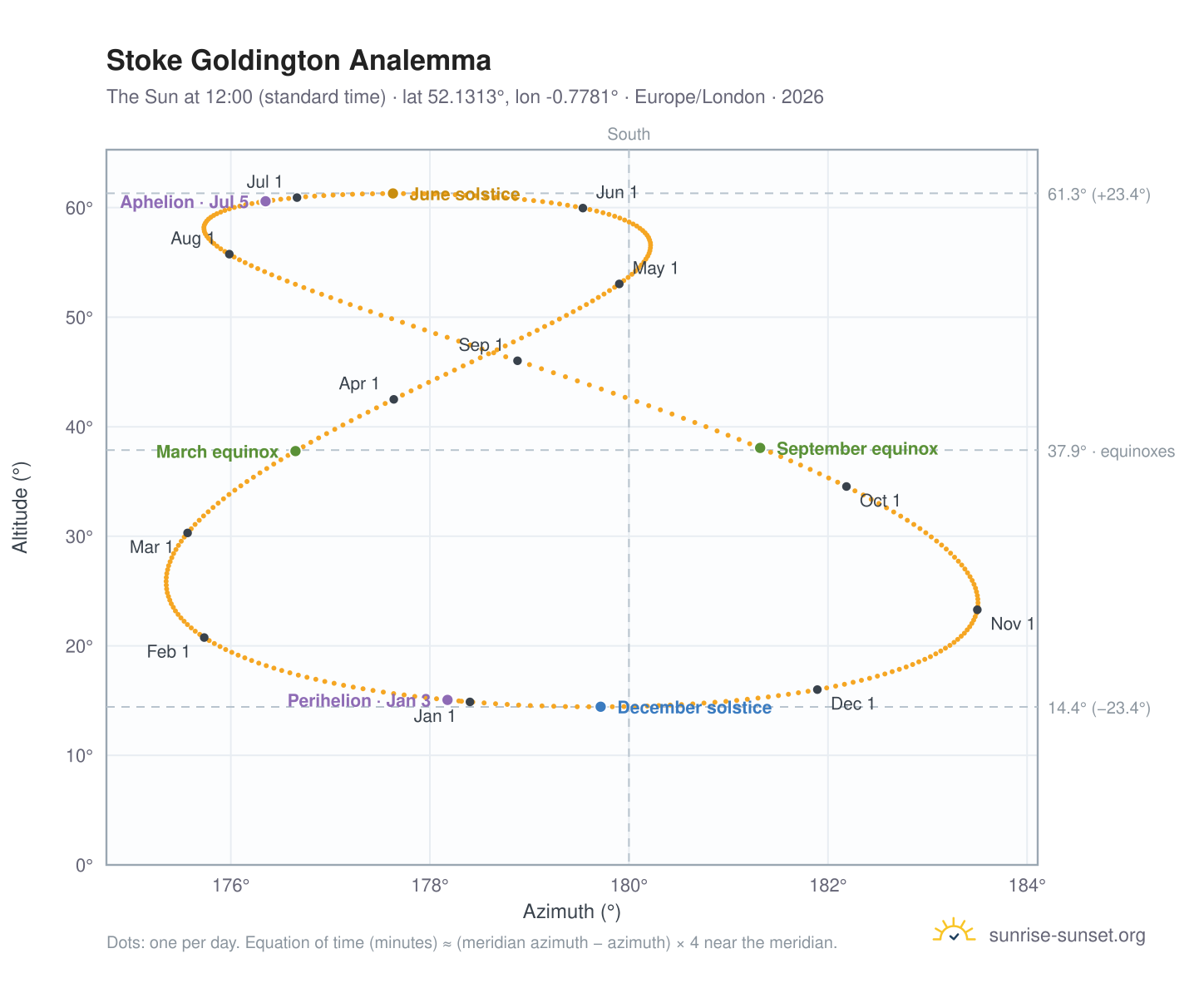 Stoke Goldington analemma chart: the Sun at 12:00 (standard time) through the year