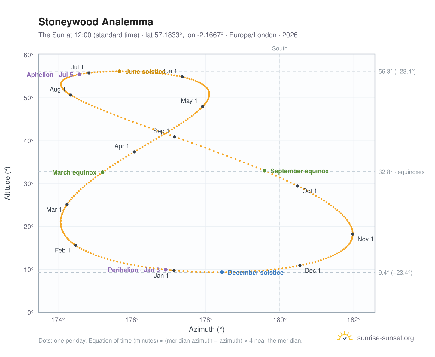 Stoneywood analemma chart: the Sun at 12:00 (standard time) through the year