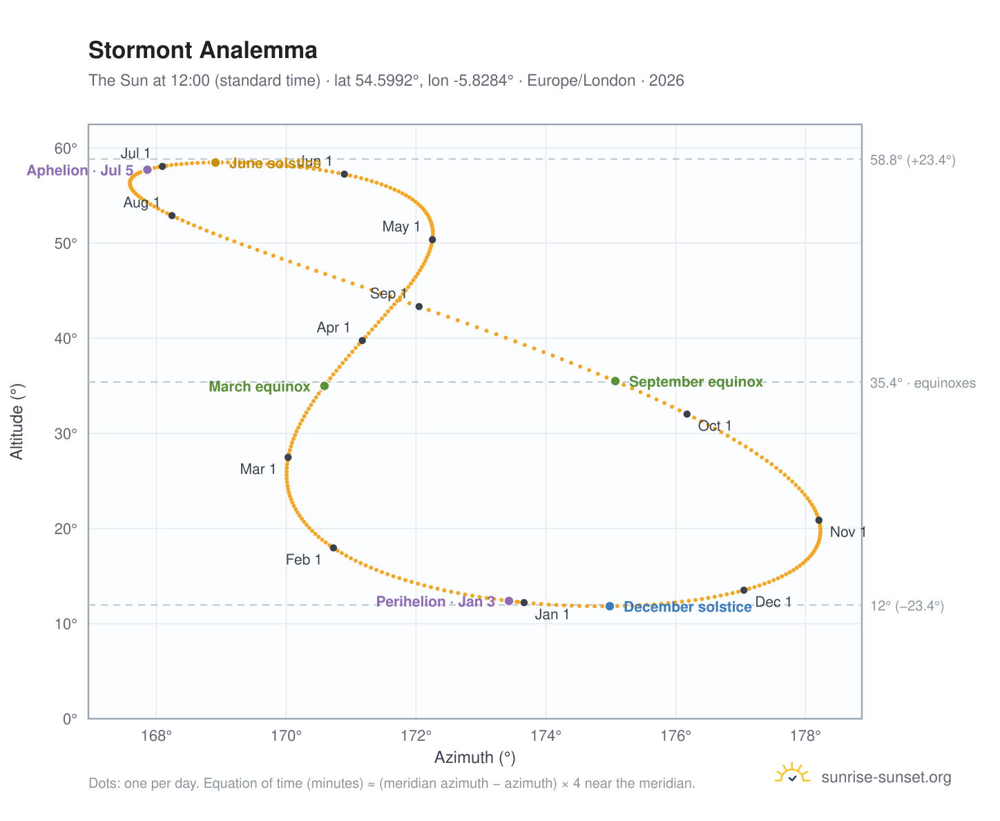 Stormont analemma chart: the Sun at 12:00 (standard time) through the year