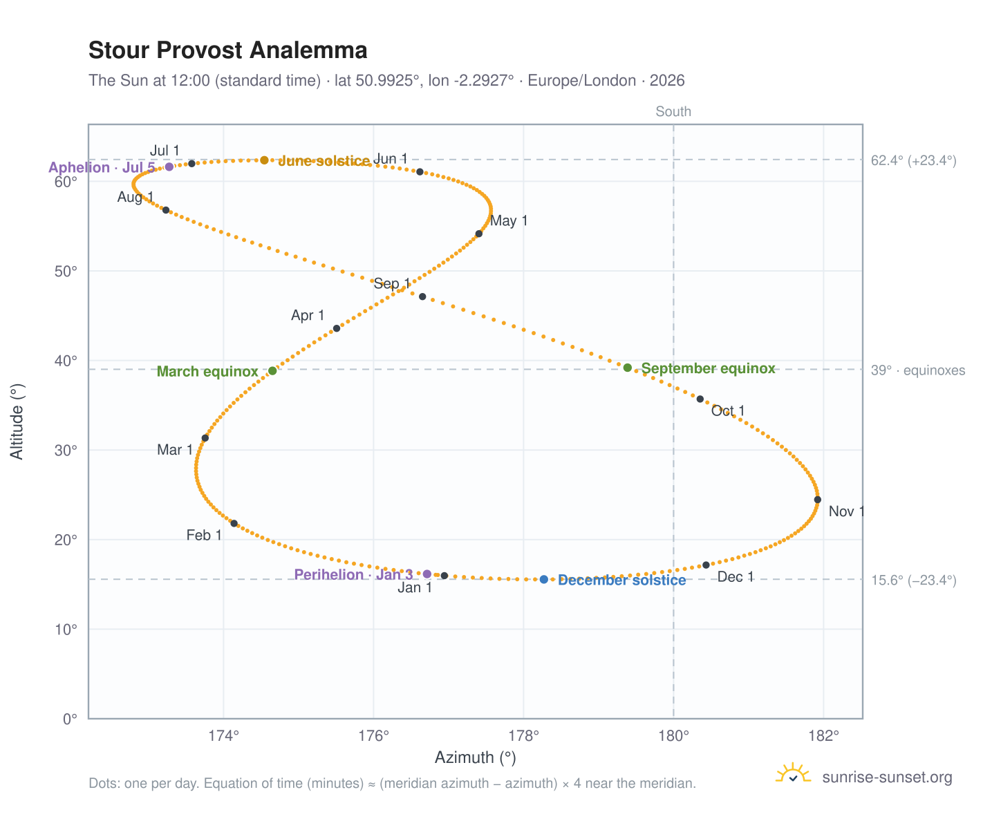 Stour Provost analemma chart: the Sun at 12:00 (standard time) through the year