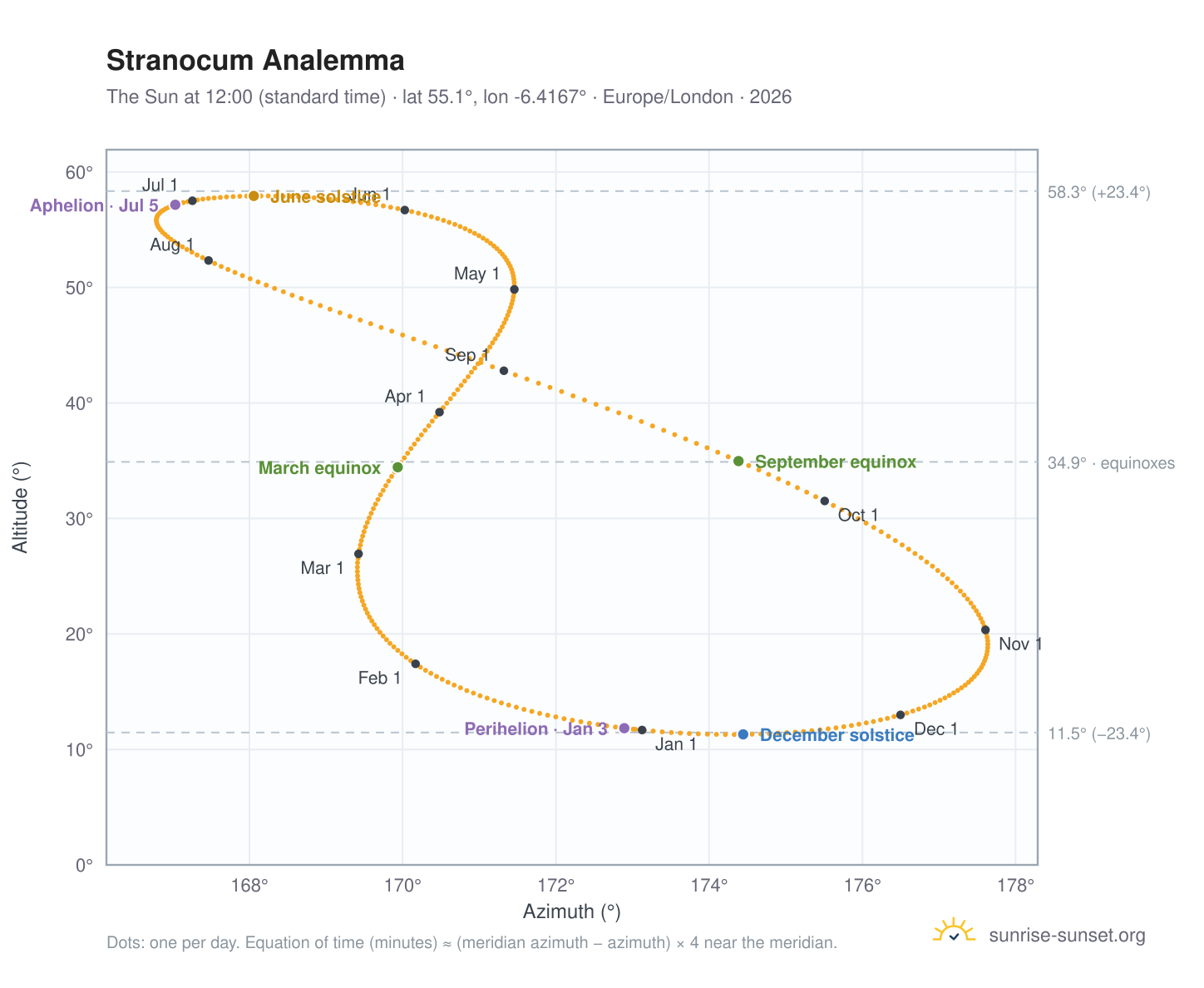 Stranocum analemma chart: the Sun at 12:00 (standard time) through the year