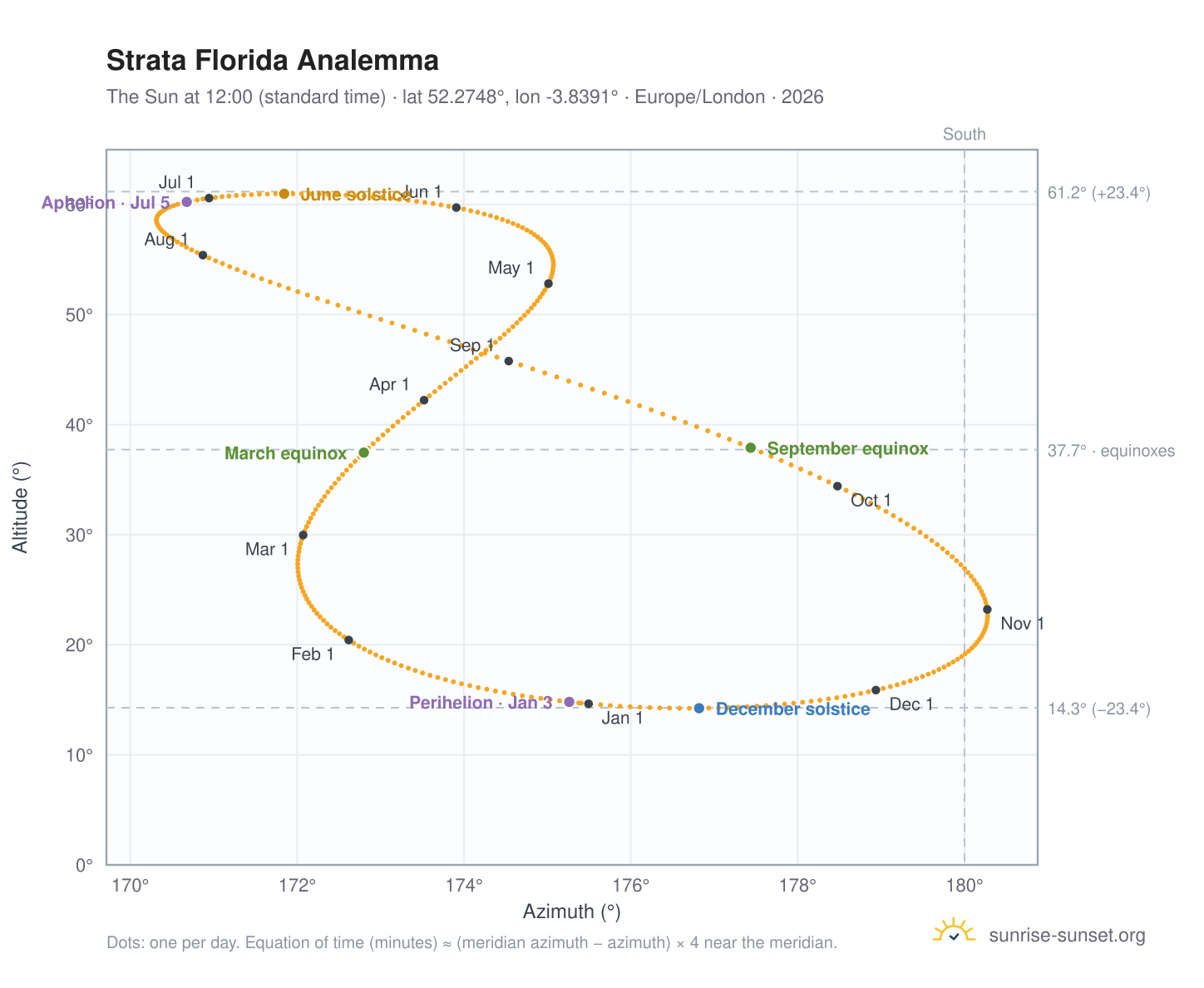 Strata Florida analemma chart: the Sun at 12:00 (standard time) through the year