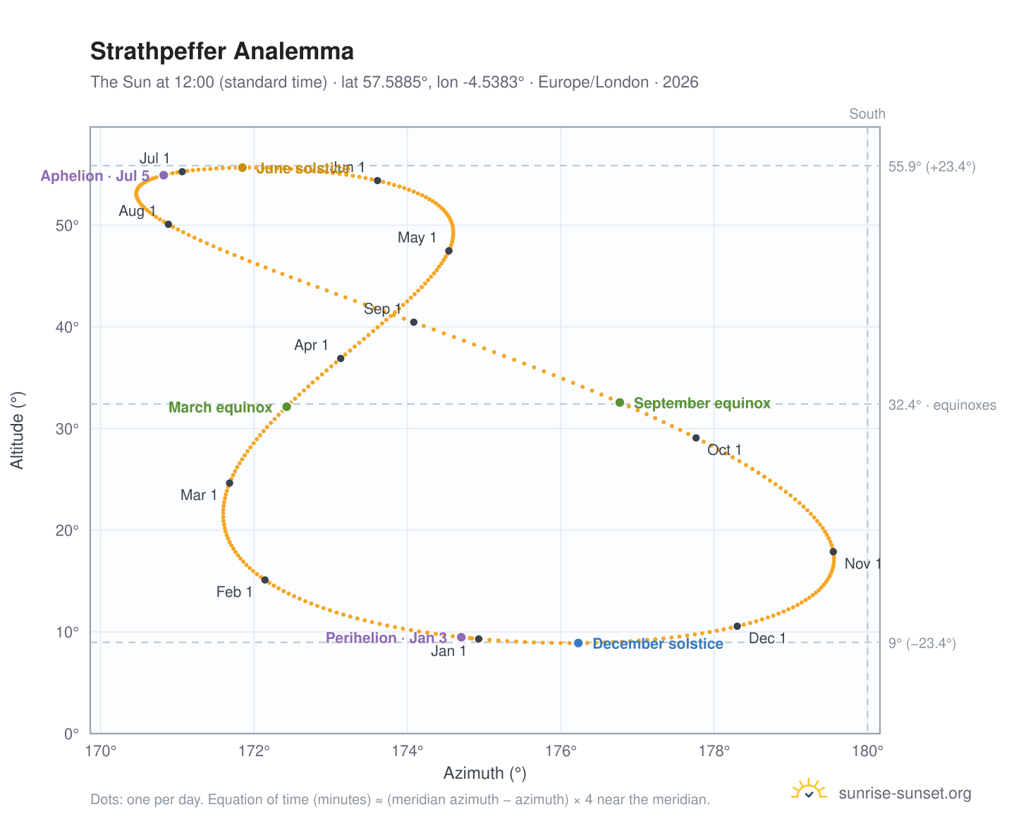 Strathpeffer analemma chart: the Sun at 12:00 (standard time) through the year