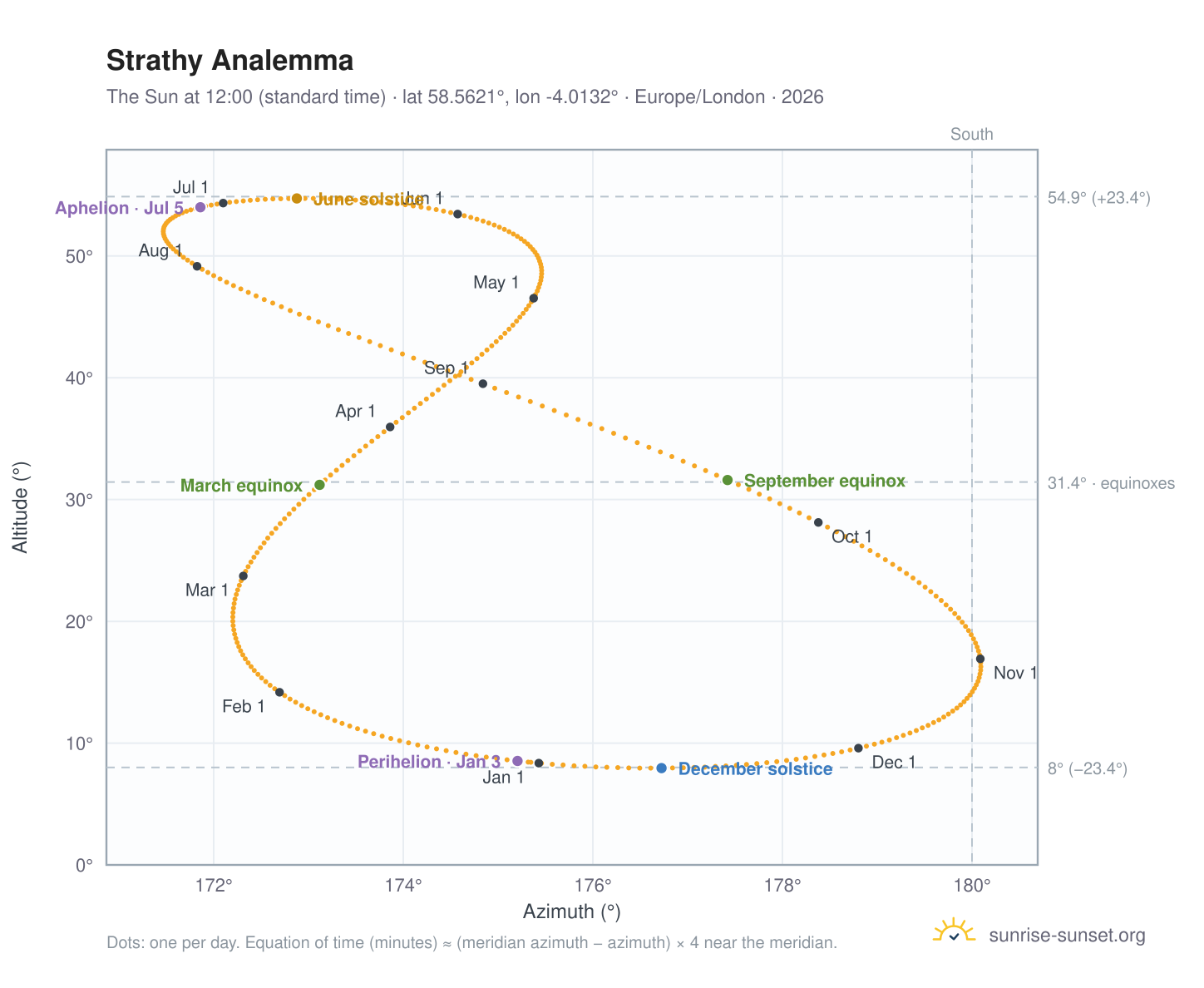 Strathy analemma chart: the Sun at 12:00 (standard time) through the year