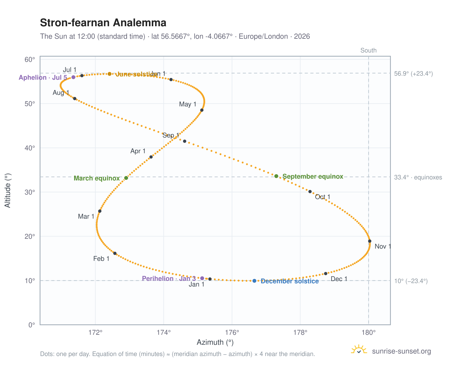 Stron-fearnan analemma chart: the Sun at 12:00 (standard time) through the year