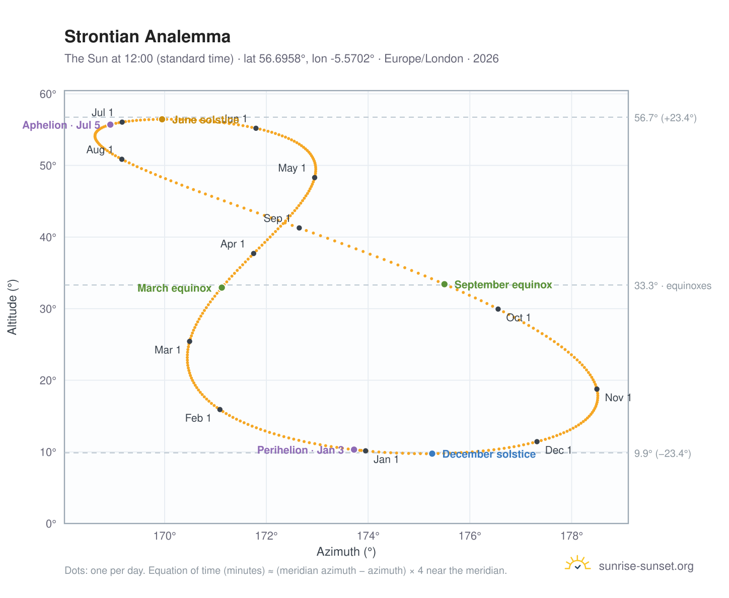 Strontian analemma chart: the Sun at 12:00 (standard time) through the year