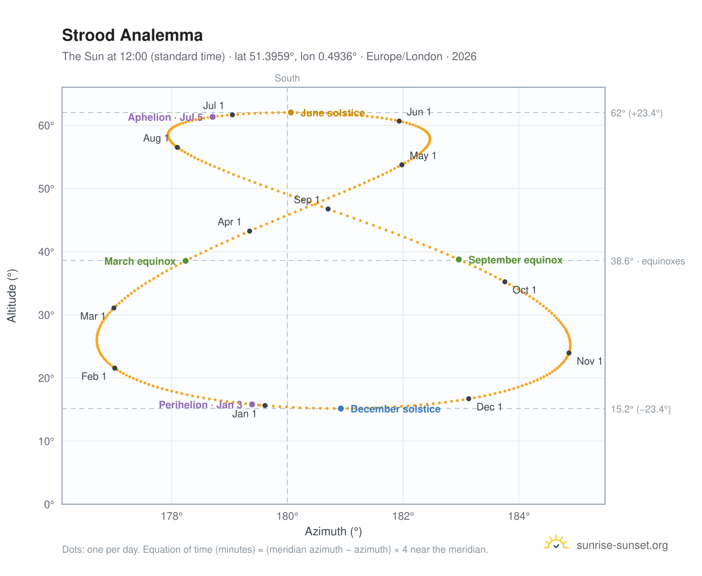 Strood analemma chart: the Sun at 12:00 (standard time) through the year