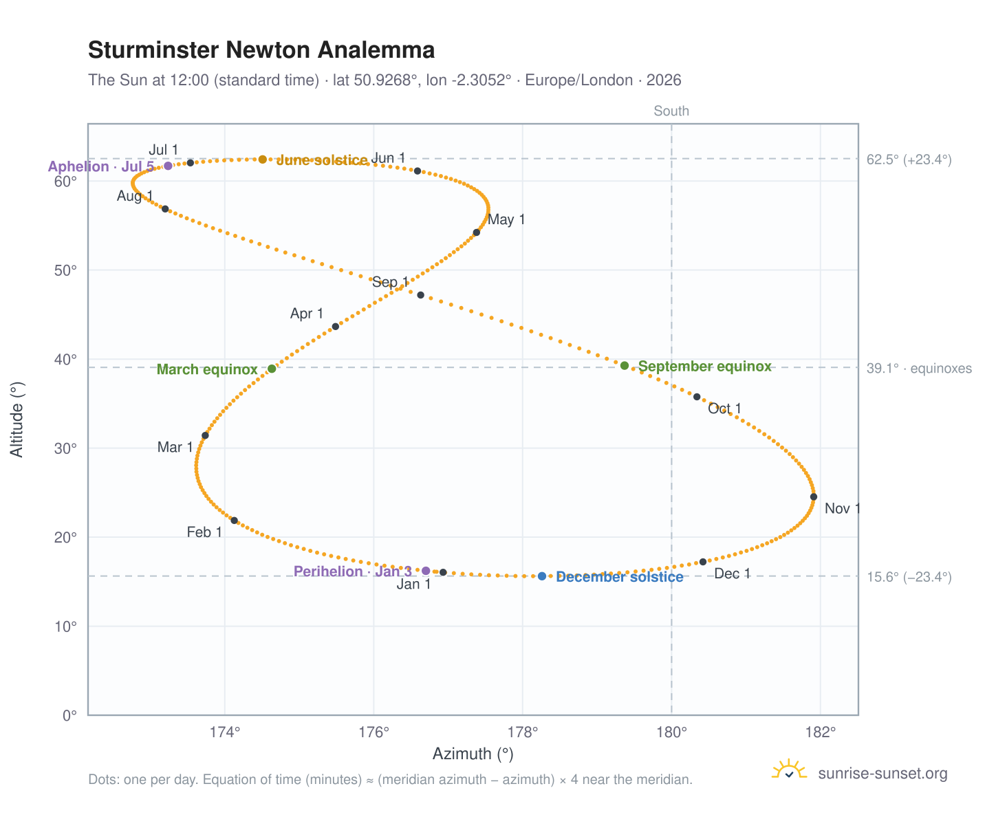 Sturminster Newton analemma chart: the Sun at 12:00 (standard time) through the year