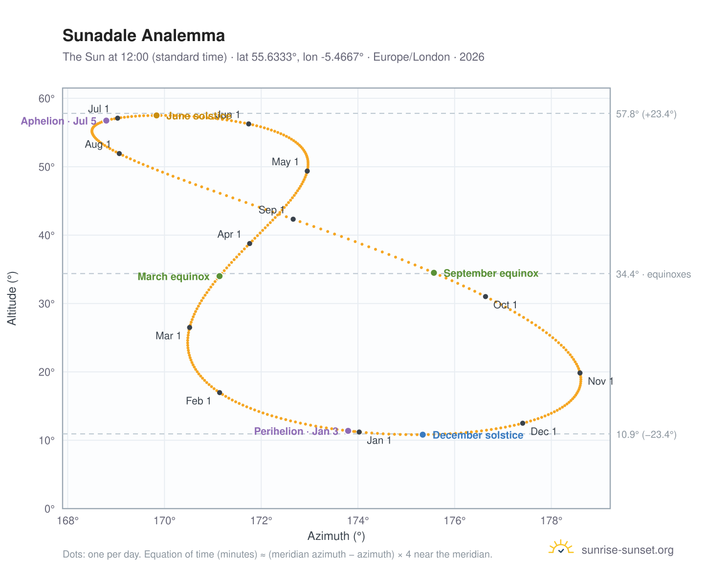 Sunadale analemma chart: the Sun at 12:00 (standard time) through the year