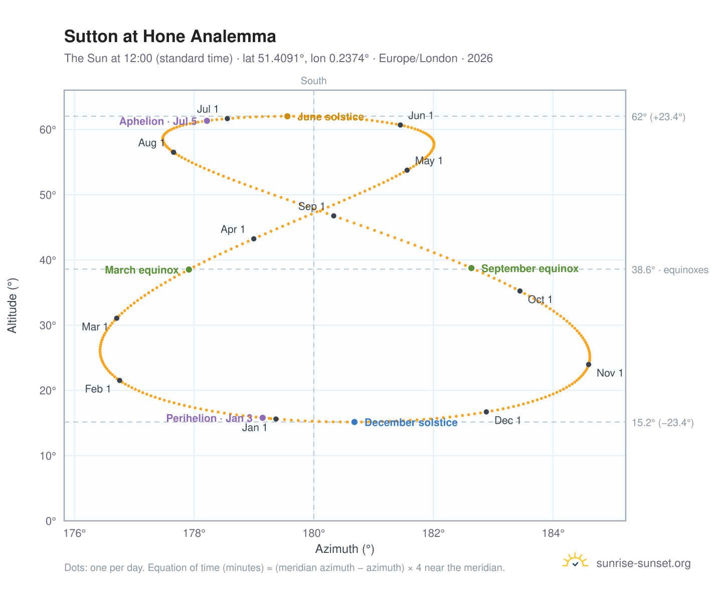 Sutton at Hone analemma chart: the Sun at 12:00 (standard time) through the year
