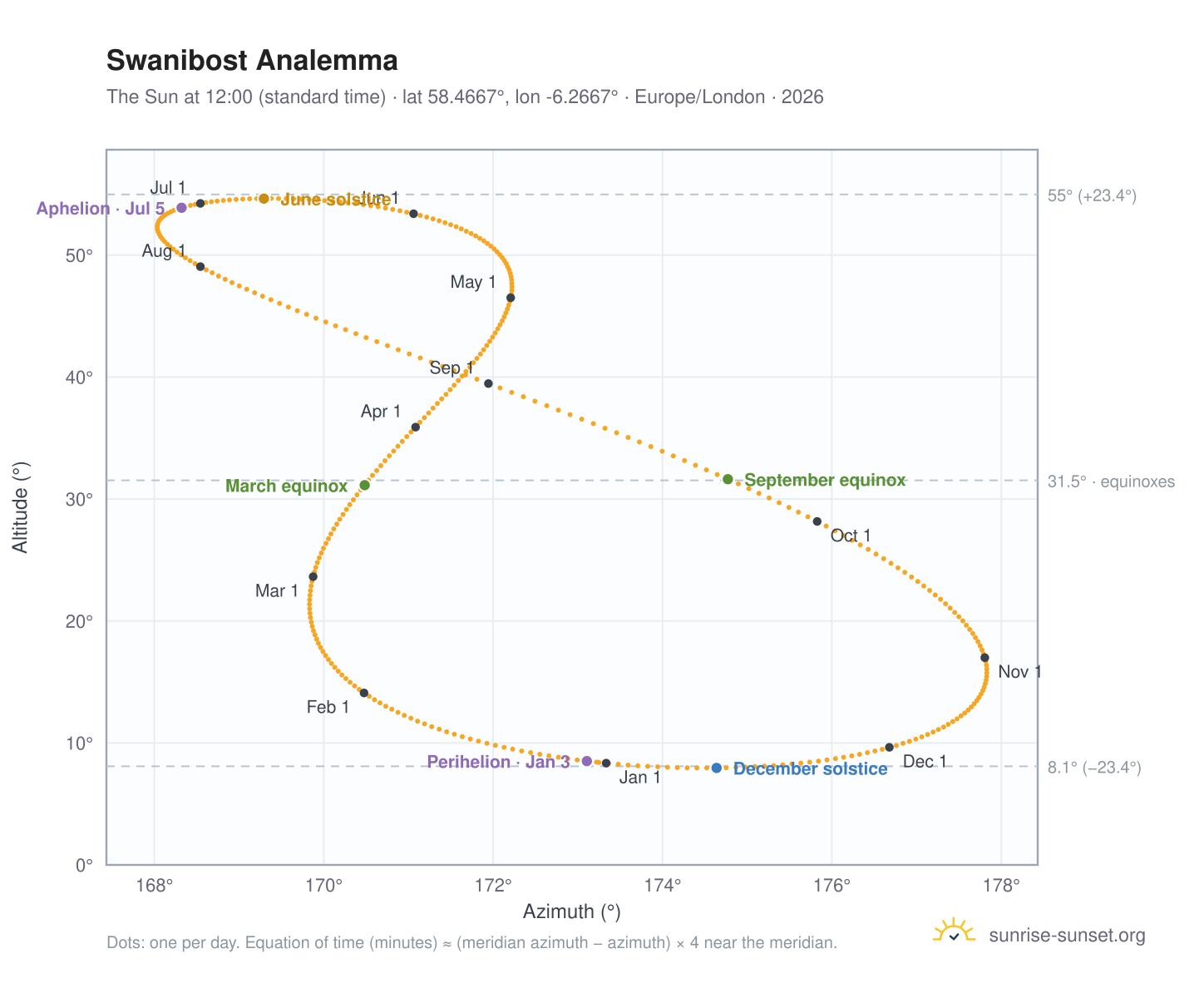 Swanibost analemma chart: the Sun at 12:00 (standard time) through the year