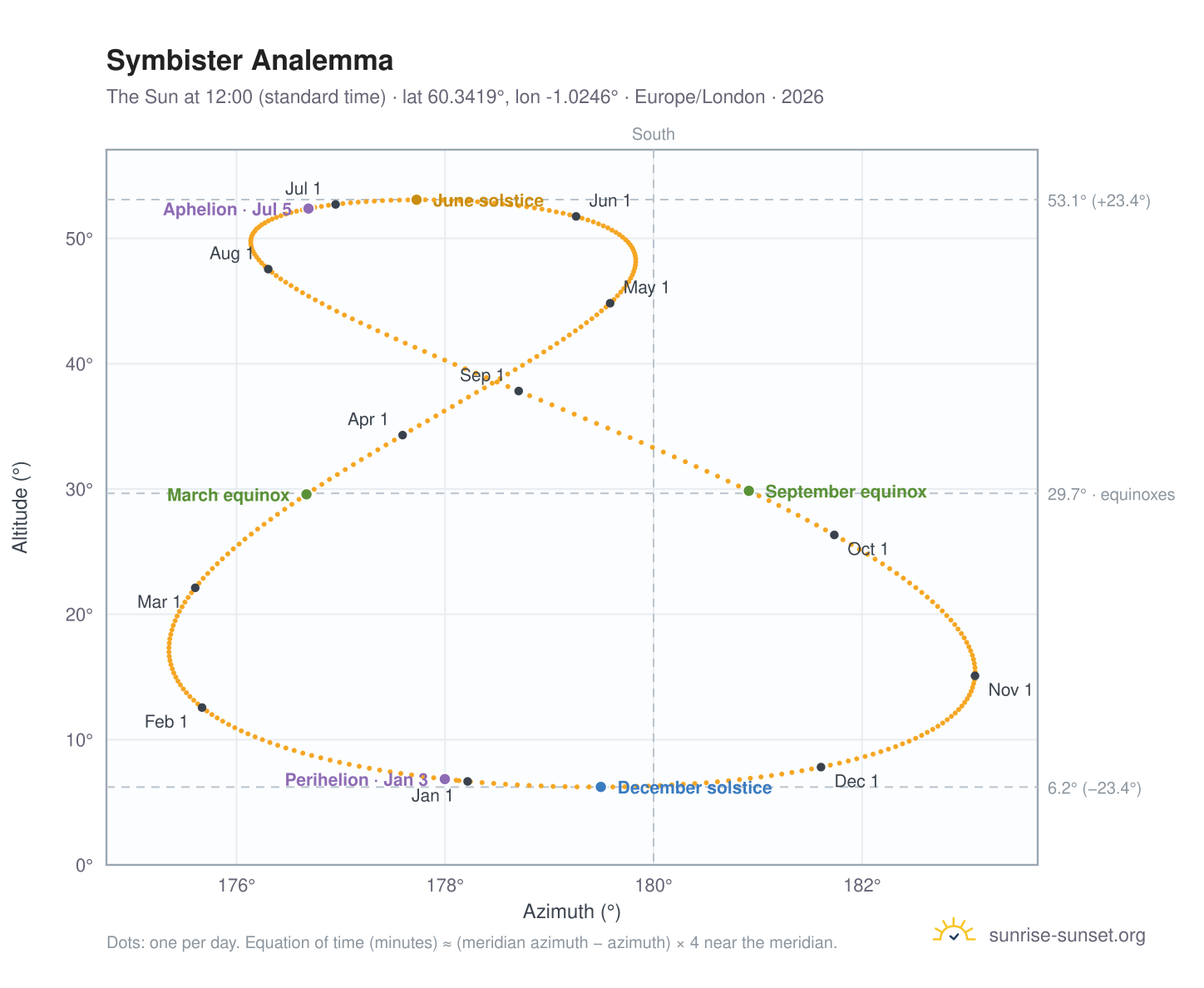 Symbister analemma chart: the Sun at 12:00 (standard time) through the year