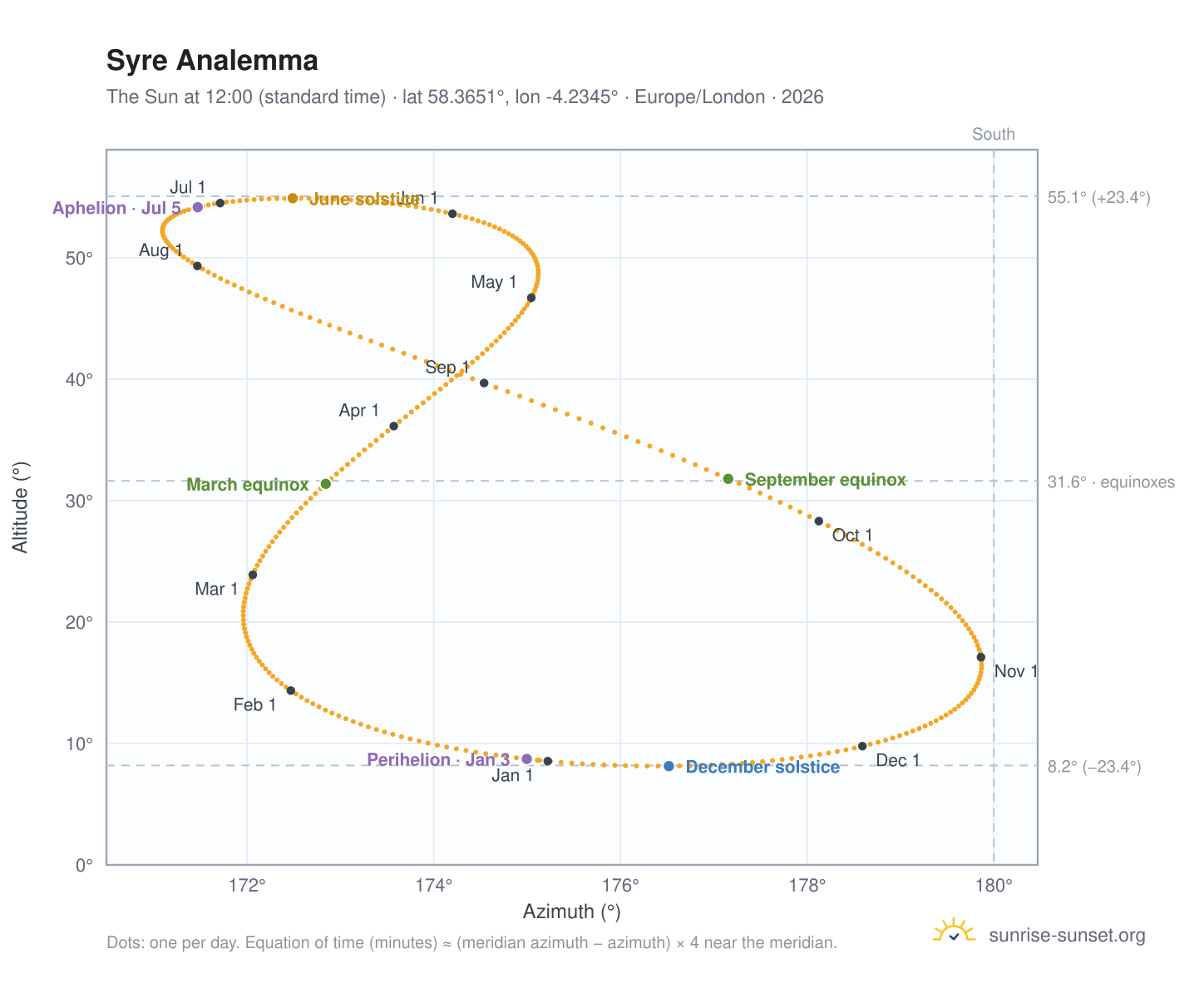 Syre analemma chart: the Sun at 12:00 (standard time) through the year