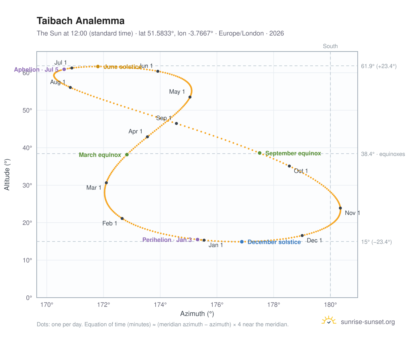 Taibach analemma chart: the Sun at 12:00 (standard time) through the year