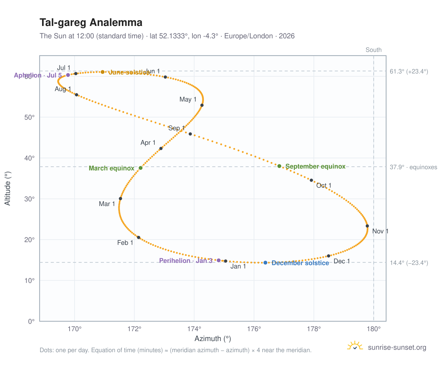 Tal-gareg analemma chart: the Sun at 12:00 (standard time) through the year