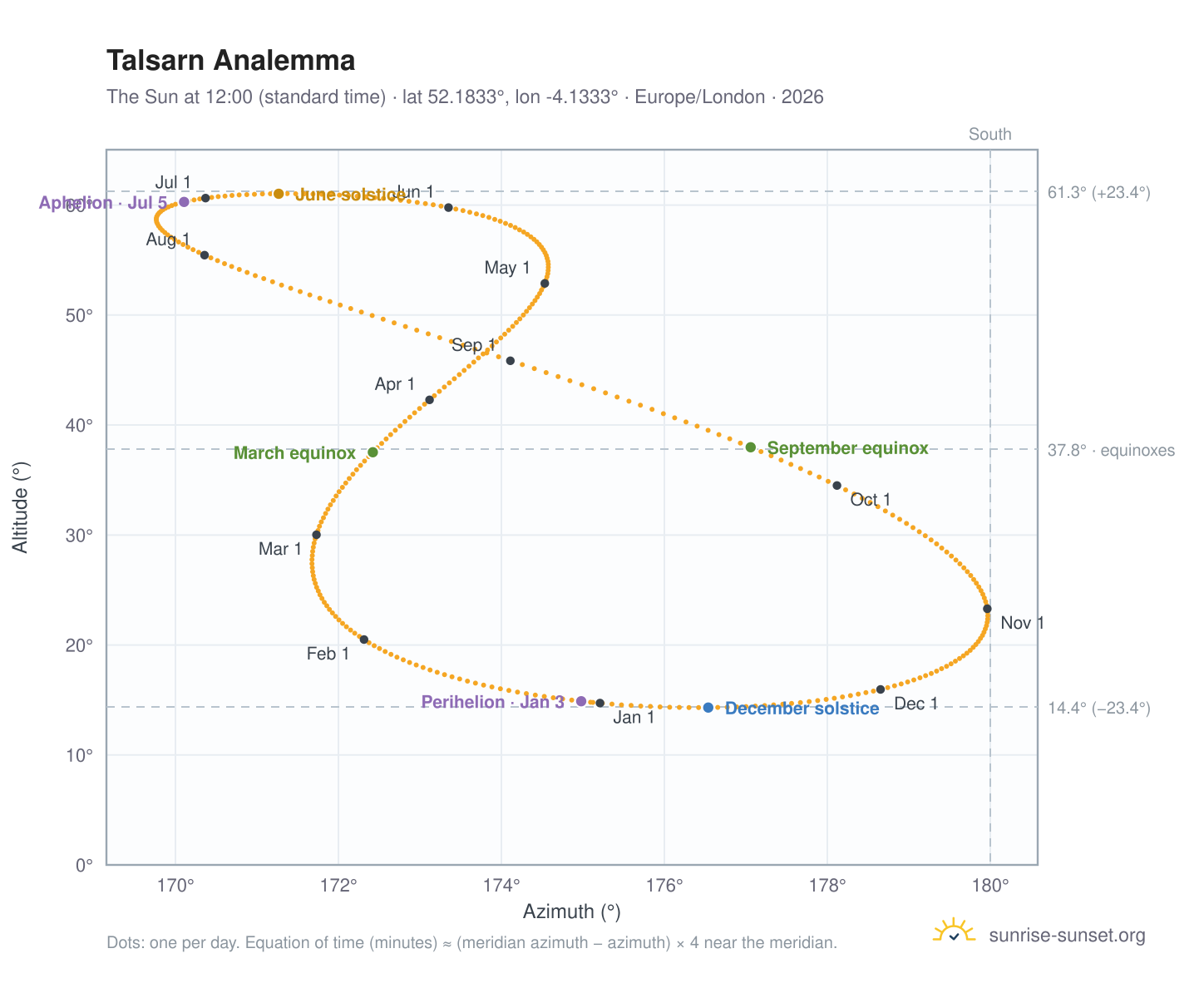 Talsarn analemma chart: the Sun at 12:00 (standard time) through the year