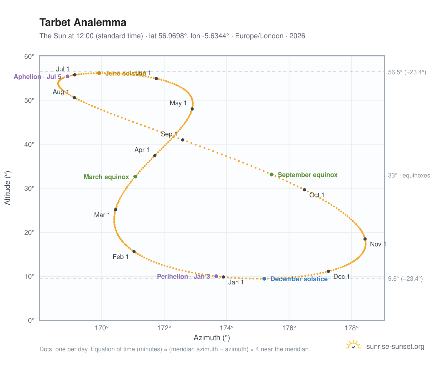 Tarbet analemma chart: the Sun at 12:00 (standard time) through the year