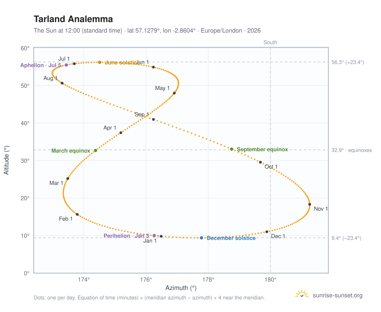 Tarland analemma chart: the Sun at 12:00 (standard time) through the year