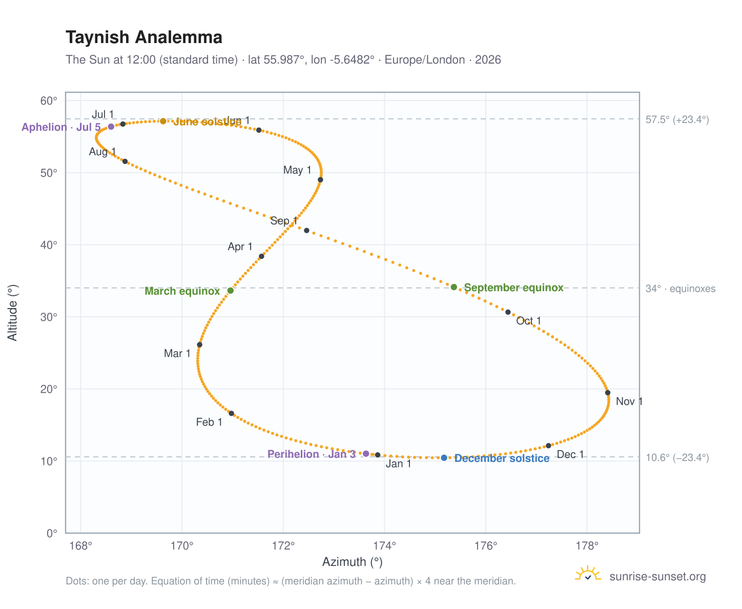 Taynish analemma chart: the Sun at 12:00 (standard time) through the year