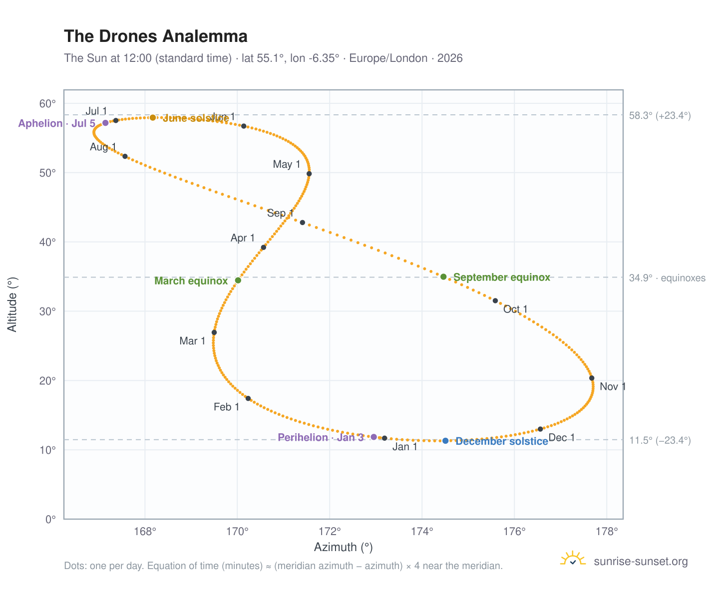 The Drones analemma chart: the Sun at 12:00 (standard time) through the year