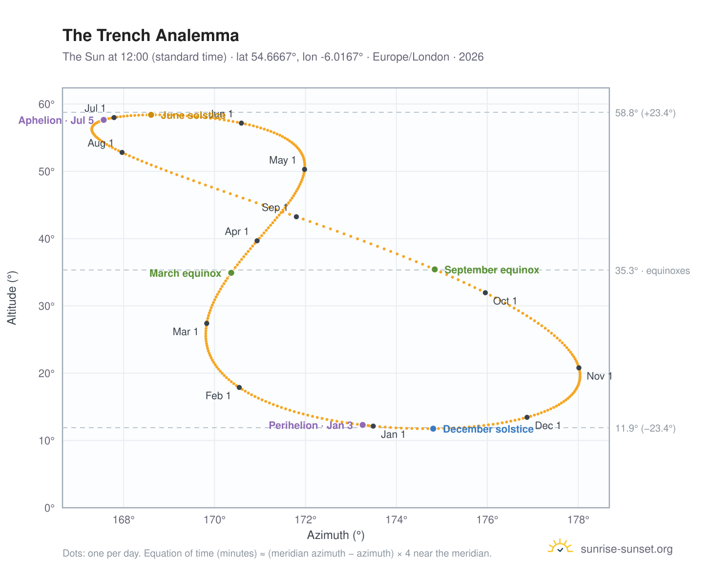 The Trench analemma chart: the Sun at 12:00 (standard time) through the year