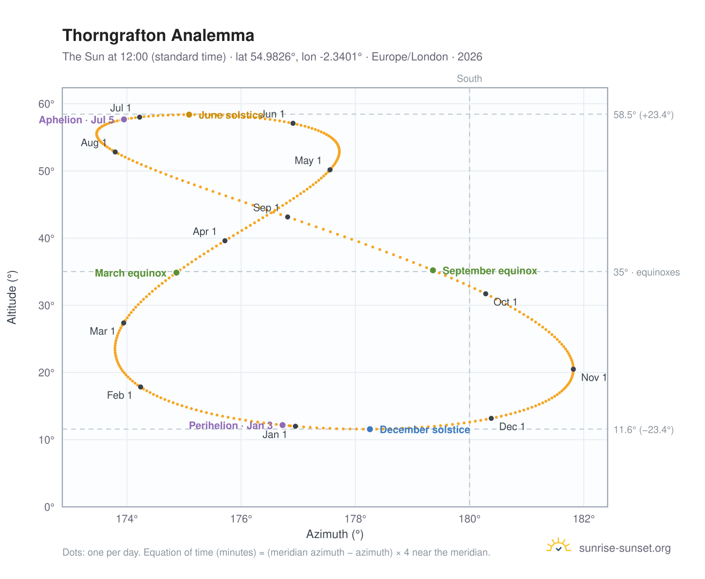 Thorngrafton analemma chart: the Sun at 12:00 (standard time) through the year