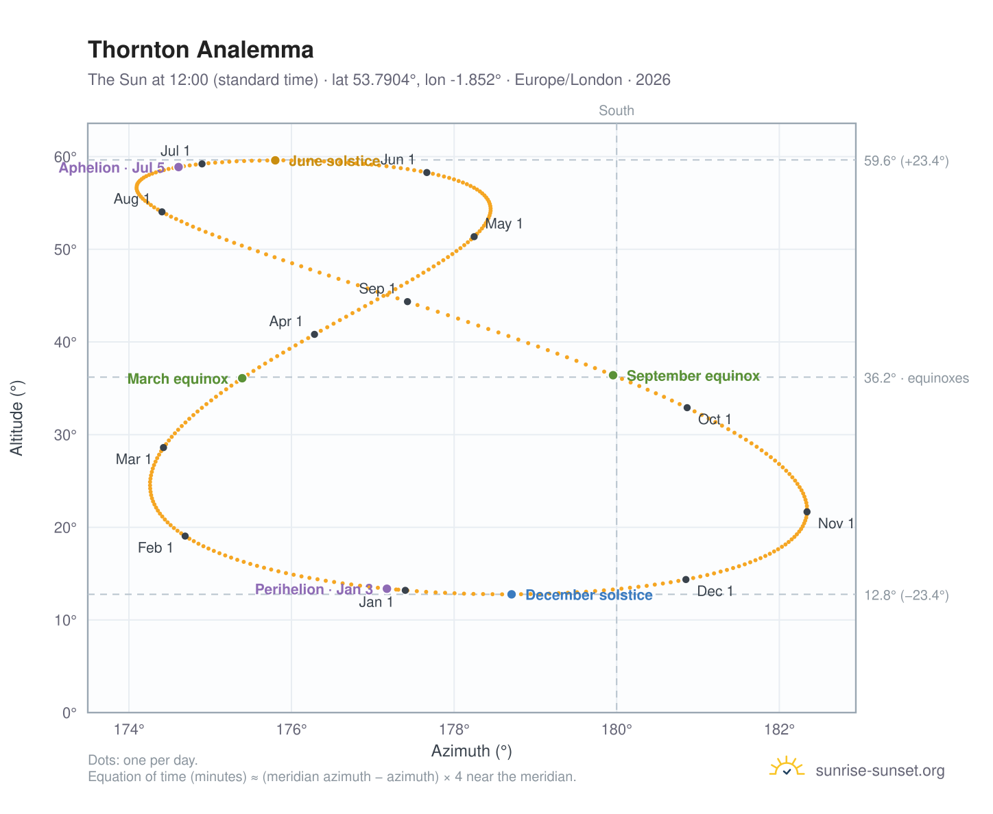 Thornton analemma chart: the Sun at 12:00 (standard time) through the year