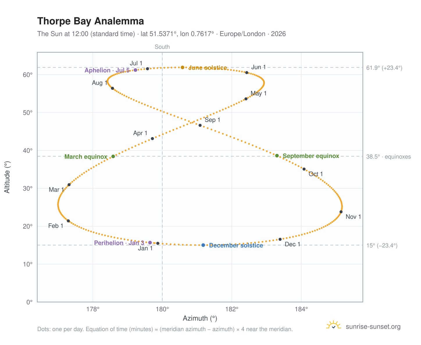 Thorpe Bay analemma chart: the Sun at 12:00 (standard time) through the year